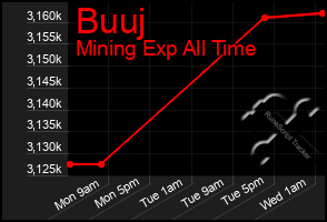 Total Graph of Buuj