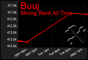 Total Graph of Buuj