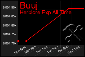 Total Graph of Buuj