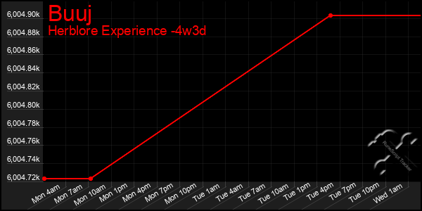 Last 31 Days Graph of Buuj