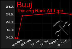 Total Graph of Buuj