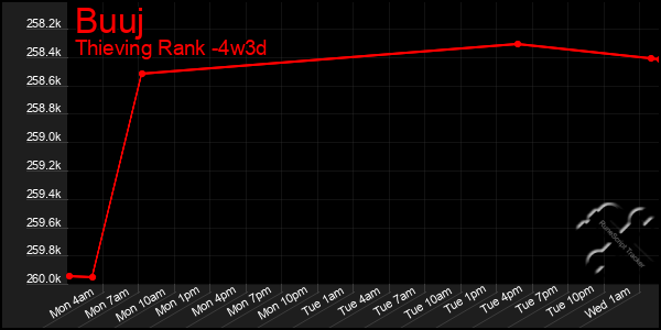 Last 31 Days Graph of Buuj