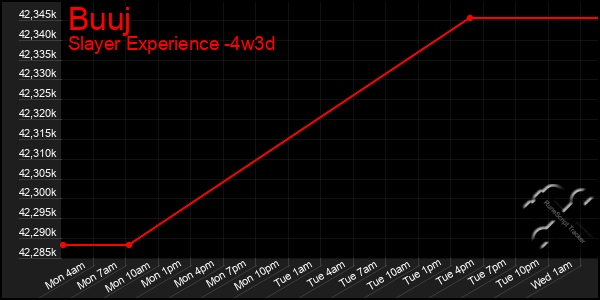 Last 31 Days Graph of Buuj