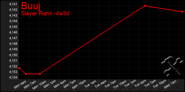 Last 31 Days Graph of Buuj