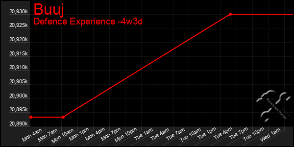 Last 31 Days Graph of Buuj