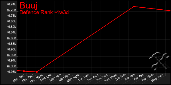 Last 31 Days Graph of Buuj