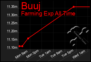 Total Graph of Buuj