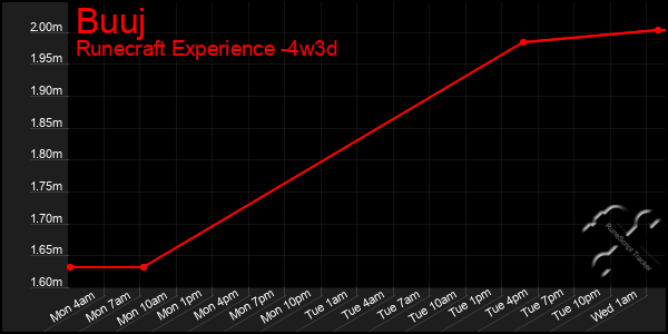 Last 31 Days Graph of Buuj