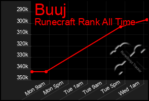 Total Graph of Buuj