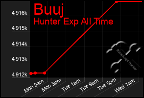 Total Graph of Buuj