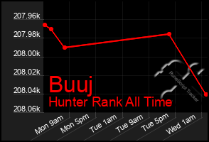 Total Graph of Buuj