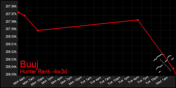 Last 31 Days Graph of Buuj