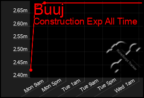 Total Graph of Buuj