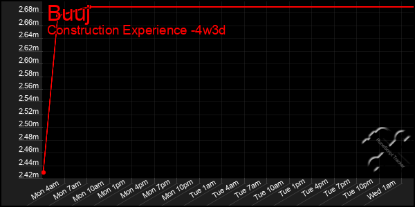 Last 31 Days Graph of Buuj