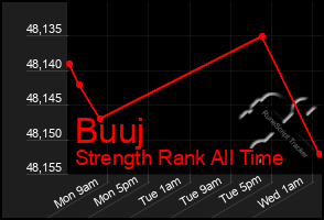 Total Graph of Buuj