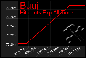 Total Graph of Buuj