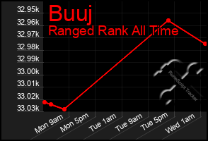 Total Graph of Buuj