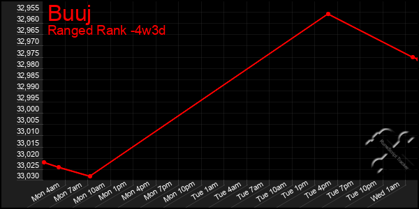 Last 31 Days Graph of Buuj