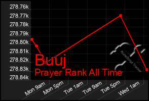 Total Graph of Buuj