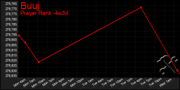 Last 31 Days Graph of Buuj