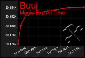 Total Graph of Buuj