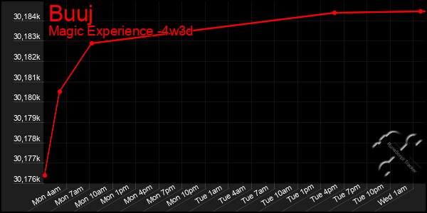 Last 31 Days Graph of Buuj