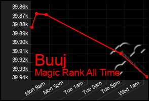 Total Graph of Buuj