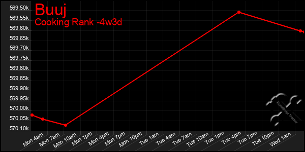 Last 31 Days Graph of Buuj