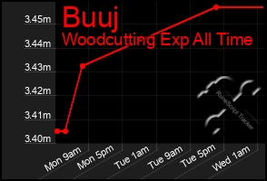 Total Graph of Buuj