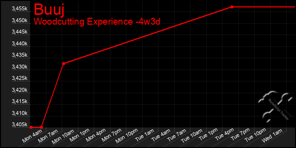 Last 31 Days Graph of Buuj