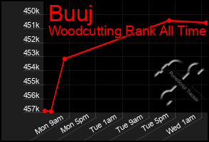 Total Graph of Buuj