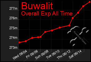 Total Graph of Buwalit