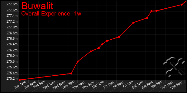 1 Week Graph of Buwalit