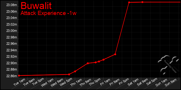 Last 7 Days Graph of Buwalit