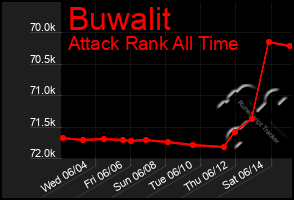 Total Graph of Buwalit