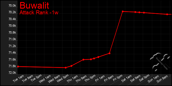 Last 7 Days Graph of Buwalit