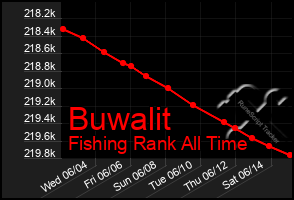 Total Graph of Buwalit