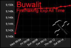 Total Graph of Buwalit