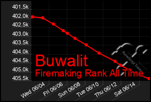 Total Graph of Buwalit