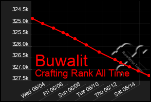 Total Graph of Buwalit