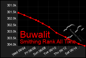 Total Graph of Buwalit