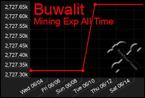 Total Graph of Buwalit