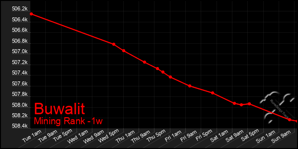 Last 7 Days Graph of Buwalit