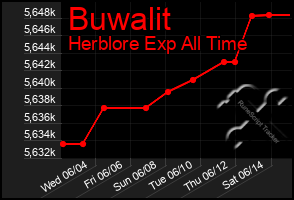 Total Graph of Buwalit