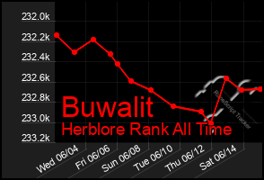 Total Graph of Buwalit