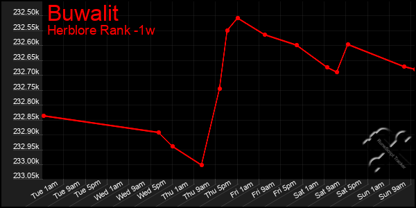 Last 7 Days Graph of Buwalit