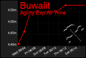 Total Graph of Buwalit