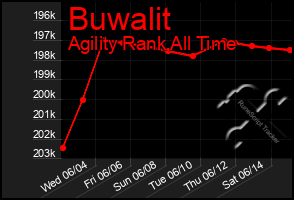 Total Graph of Buwalit