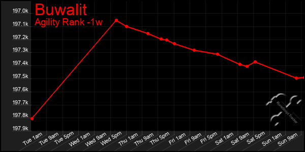 Last 7 Days Graph of Buwalit