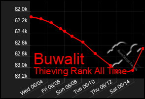 Total Graph of Buwalit